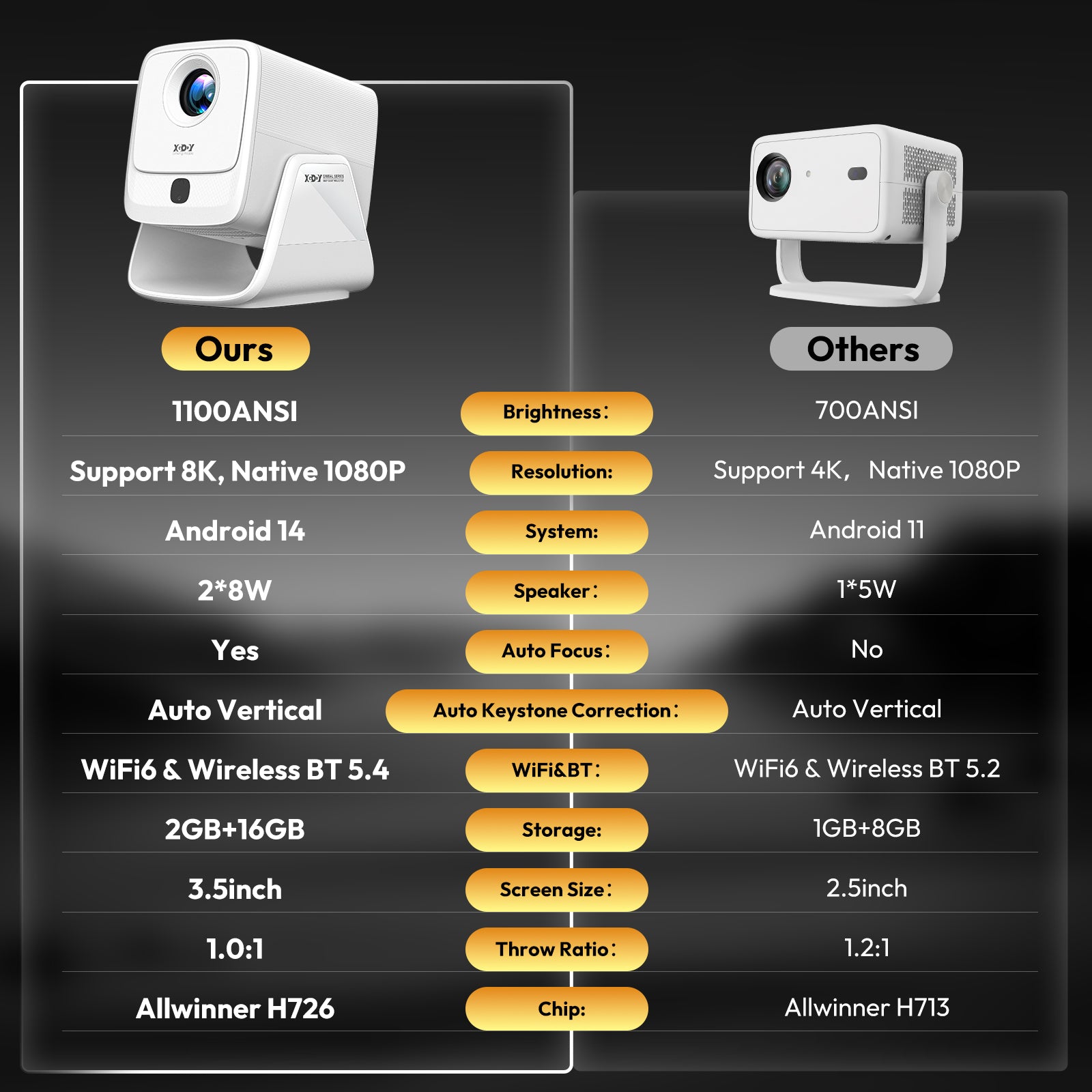 Gimbal A7 Portable Projector Android 14 With Native 1080P 8K Decoding 16GB 90° Rotation